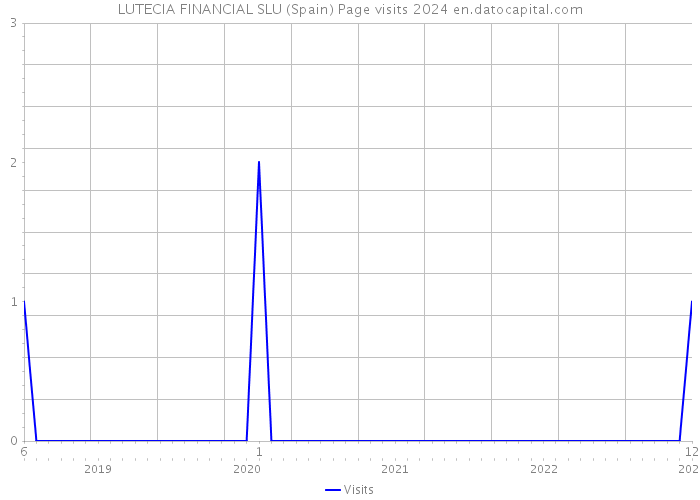 LUTECIA FINANCIAL SLU (Spain) Page visits 2024 