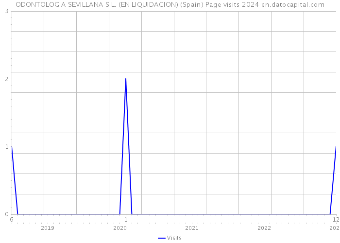 ODONTOLOGIA SEVILLANA S.L. (EN LIQUIDACION) (Spain) Page visits 2024 