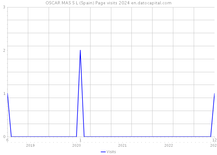 OSCAR MAS S L (Spain) Page visits 2024 
