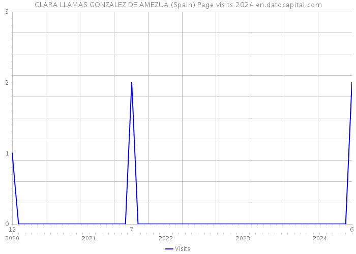 CLARA LLAMAS GONZALEZ DE AMEZUA (Spain) Page visits 2024 
