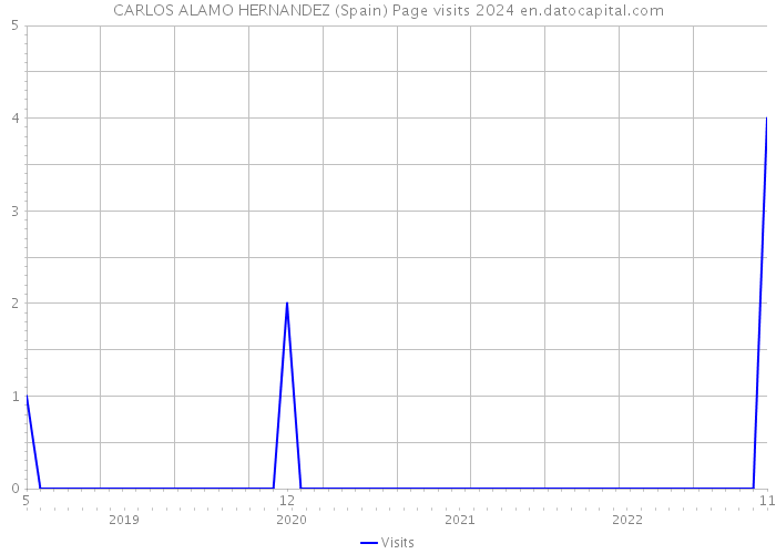 CARLOS ALAMO HERNANDEZ (Spain) Page visits 2024 