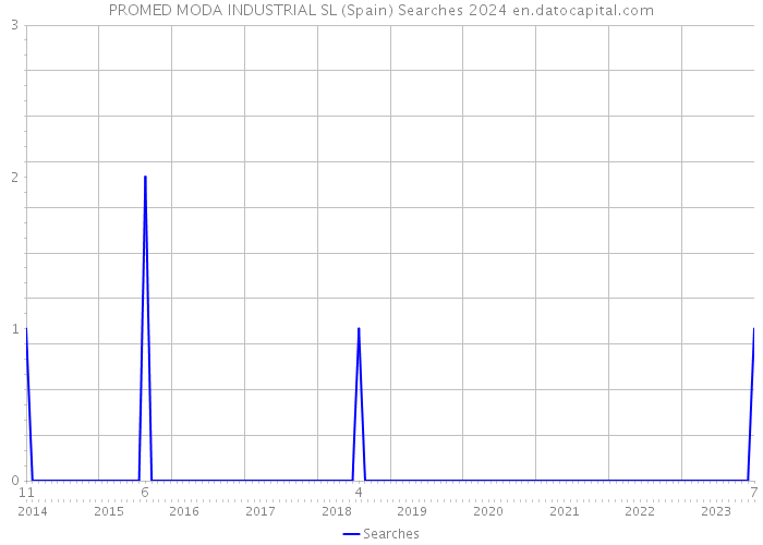 PROMED MODA INDUSTRIAL SL (Spain) Searches 2024 