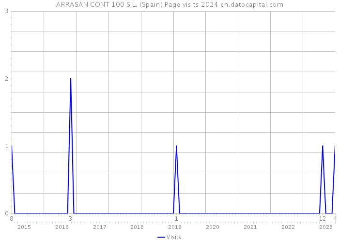 ARRASAN CONT 100 S.L. (Spain) Page visits 2024 