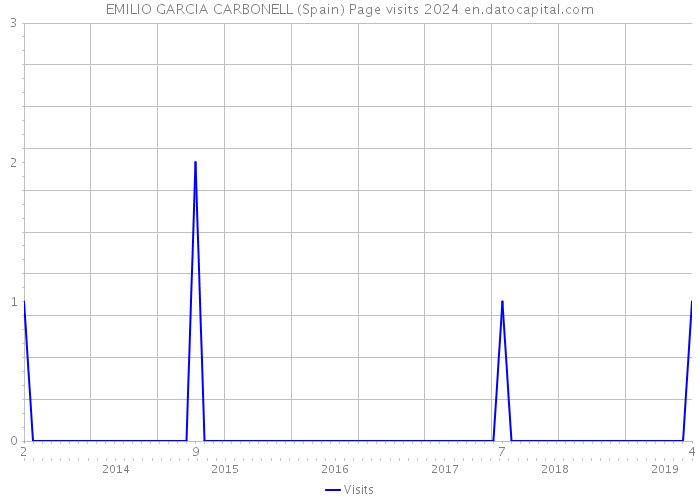 EMILIO GARCIA CARBONELL (Spain) Page visits 2024 