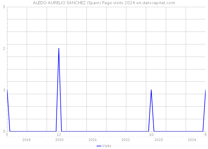ALEDO AURELIO SANCHEZ (Spain) Page visits 2024 