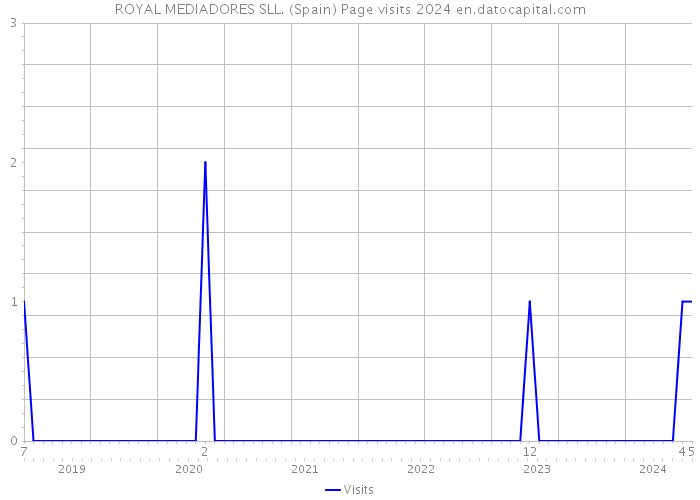 ROYAL MEDIADORES SLL. (Spain) Page visits 2024 