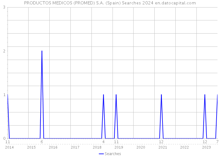 PRODUCTOS MEDICOS (PROMED) S.A. (Spain) Searches 2024 
