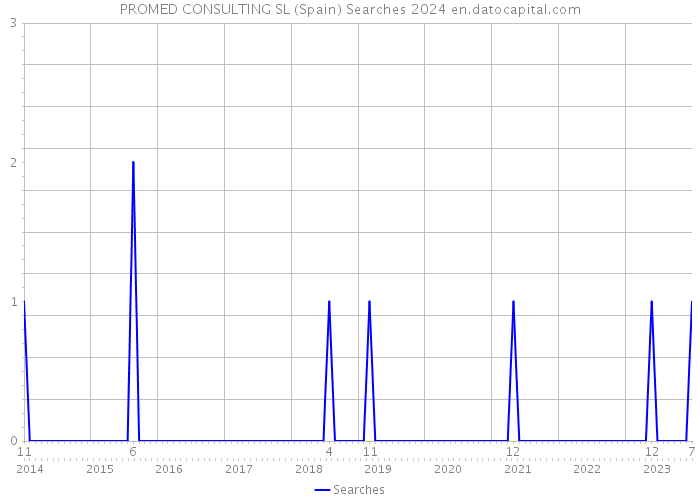 PROMED CONSULTING SL (Spain) Searches 2024 