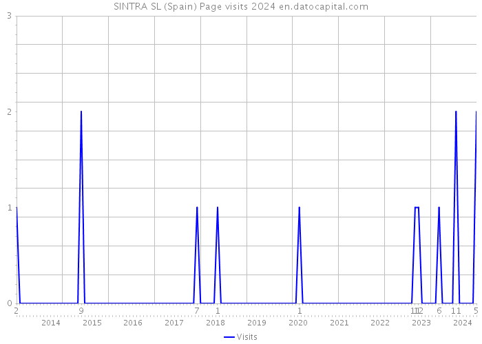 SINTRA SL (Spain) Page visits 2024 