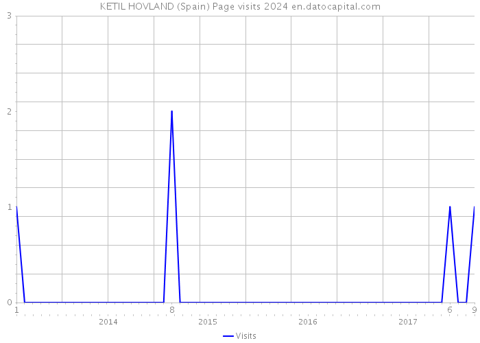 KETIL HOVLAND (Spain) Page visits 2024 