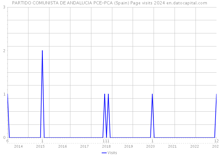 PARTIDO COMUNISTA DE ANDALUCIA PCE-PCA (Spain) Page visits 2024 