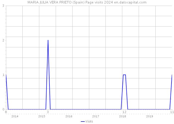 MARIA JULIA VERA PRIETO (Spain) Page visits 2024 