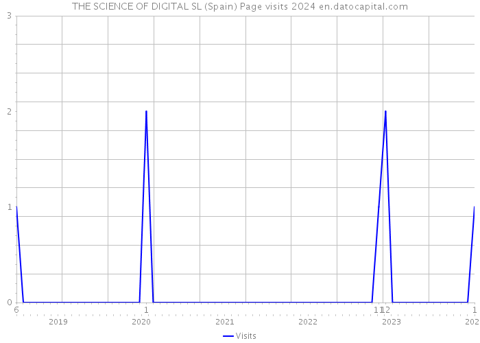 THE SCIENCE OF DIGITAL SL (Spain) Page visits 2024 