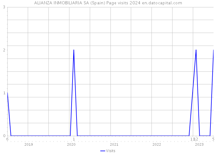 ALIANZA INMOBILIARIA SA (Spain) Page visits 2024 