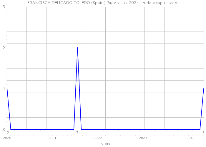 FRANCISCA DELICADO TOLEDO (Spain) Page visits 2024 