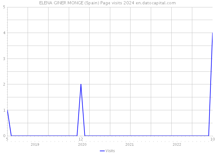 ELENA GINER MONGE (Spain) Page visits 2024 