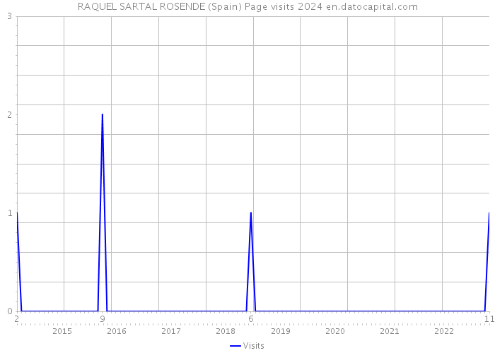 RAQUEL SARTAL ROSENDE (Spain) Page visits 2024 