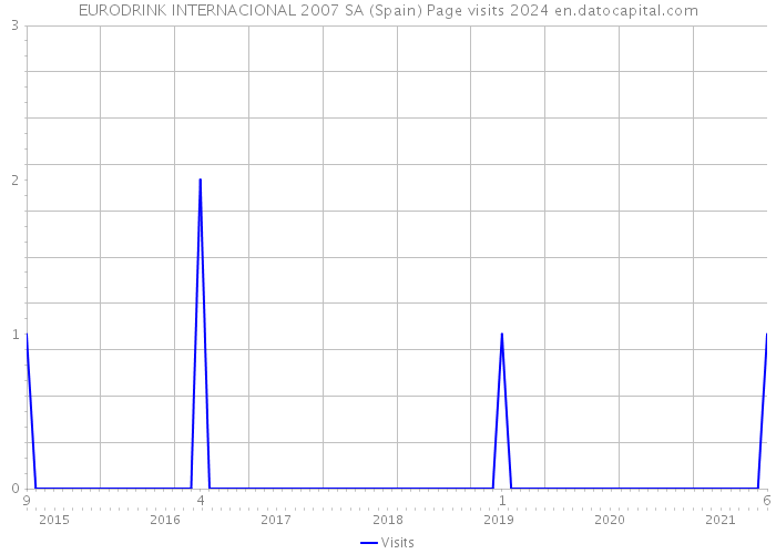 EURODRINK INTERNACIONAL 2007 SA (Spain) Page visits 2024 
