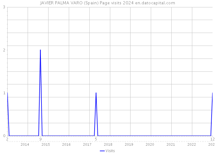 JAVIER PALMA VARO (Spain) Page visits 2024 