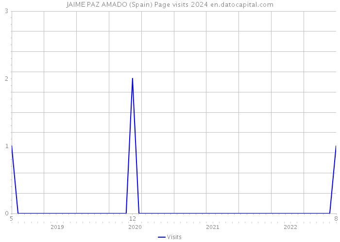 JAIME PAZ AMADO (Spain) Page visits 2024 