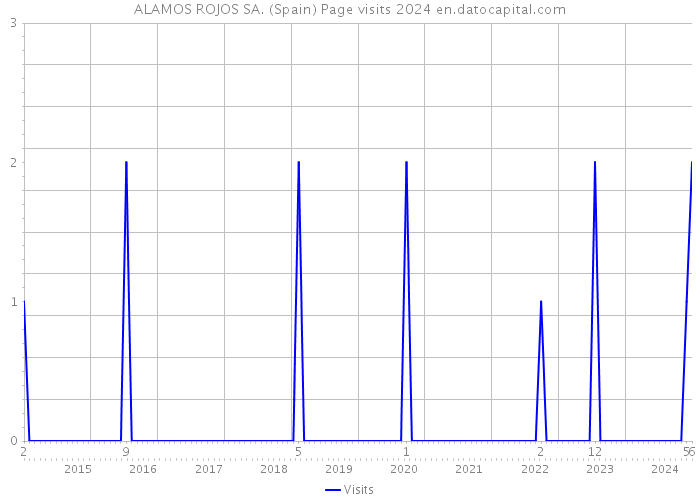 ALAMOS ROJOS SA. (Spain) Page visits 2024 