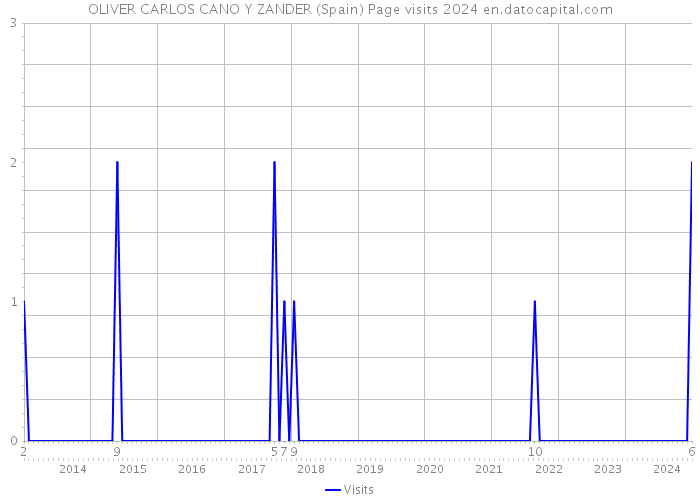 OLIVER CARLOS CANO Y ZANDER (Spain) Page visits 2024 