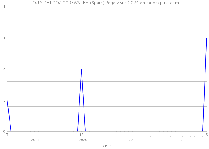 LOUIS DE LOOZ CORSWAREM (Spain) Page visits 2024 