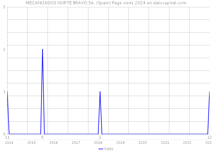 MECANIZADOS NORTE BRAVO SA. (Spain) Page visits 2024 