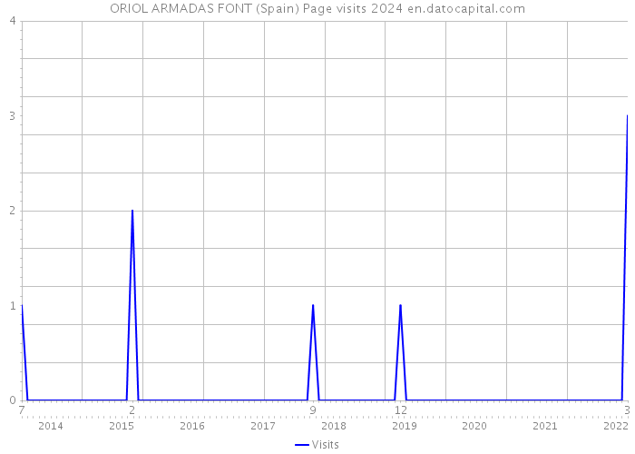 ORIOL ARMADAS FONT (Spain) Page visits 2024 