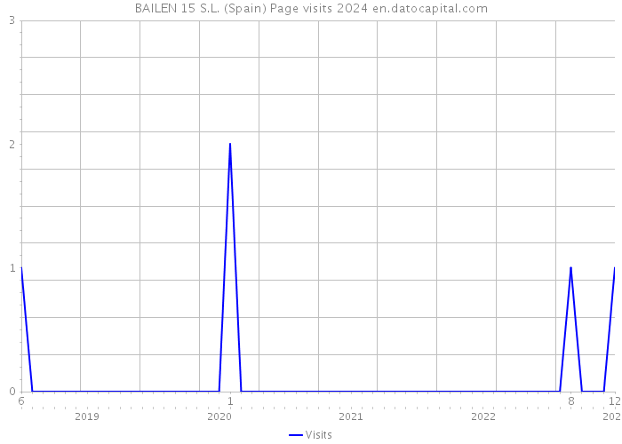 BAILEN 15 S.L. (Spain) Page visits 2024 