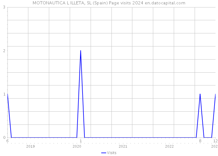 MOTONAUTICA L ILLETA, SL (Spain) Page visits 2024 