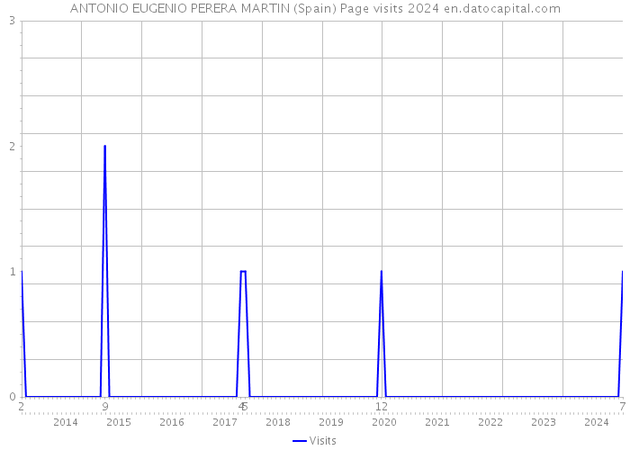 ANTONIO EUGENIO PERERA MARTIN (Spain) Page visits 2024 