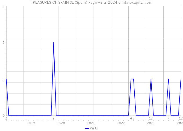 TREASURES OF SPAIN SL (Spain) Page visits 2024 