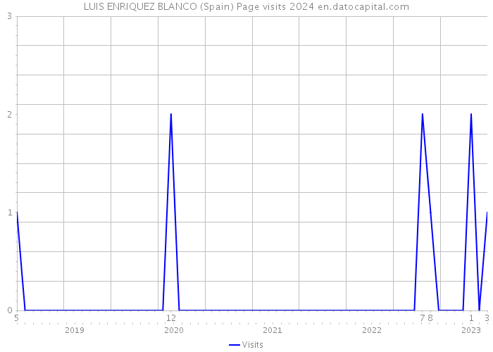 LUIS ENRIQUEZ BLANCO (Spain) Page visits 2024 