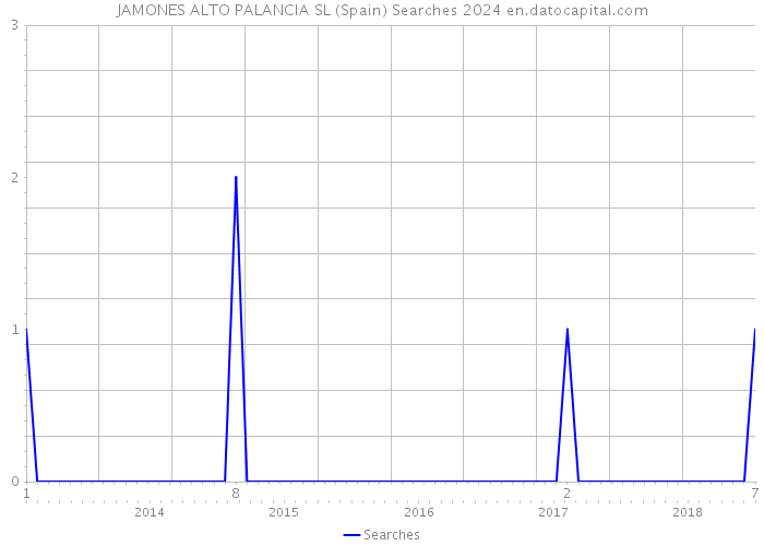 JAMONES ALTO PALANCIA SL (Spain) Searches 2024 