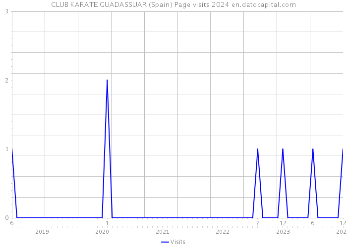 CLUB KARATE GUADASSUAR (Spain) Page visits 2024 