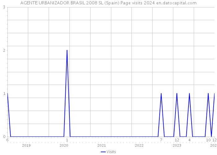 AGENTE URBANIZADOR BRASIL 2008 SL (Spain) Page visits 2024 
