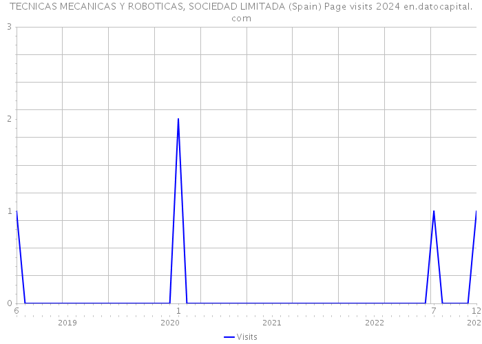 TECNICAS MECANICAS Y ROBOTICAS, SOCIEDAD LIMITADA (Spain) Page visits 2024 