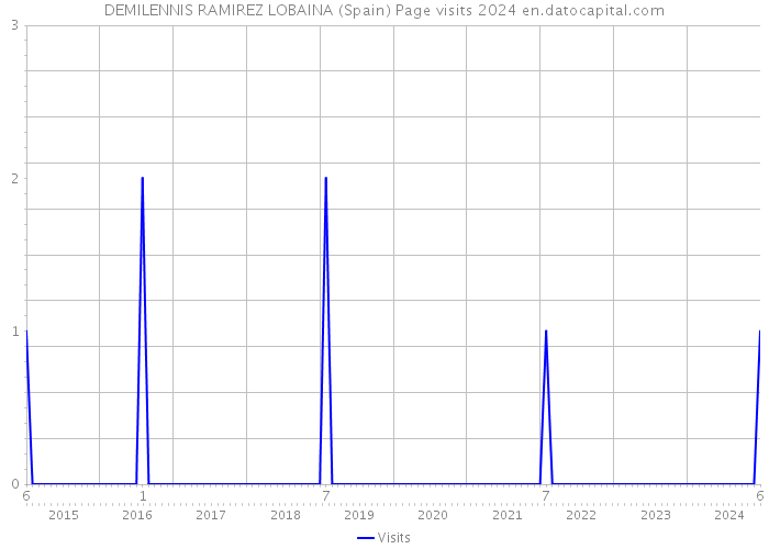 DEMILENNIS RAMIREZ LOBAINA (Spain) Page visits 2024 