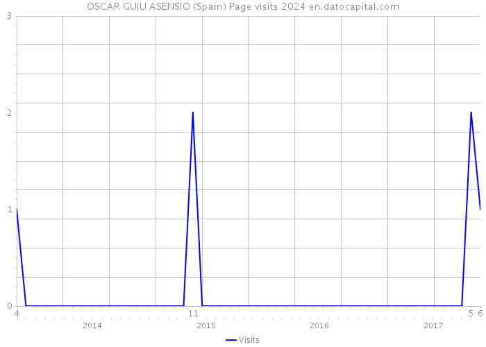 OSCAR GUIU ASENSIO (Spain) Page visits 2024 