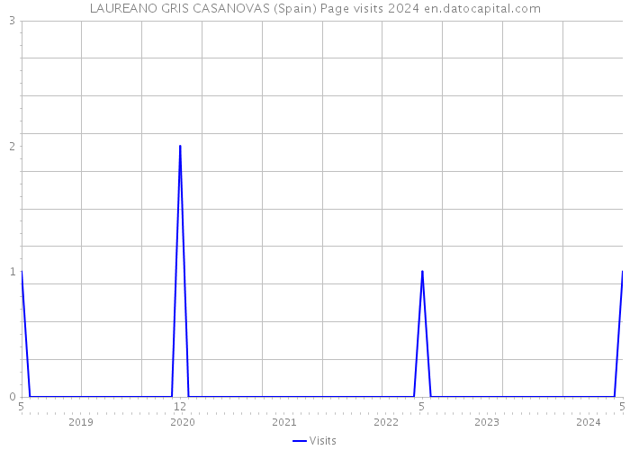 LAUREANO GRIS CASANOVAS (Spain) Page visits 2024 