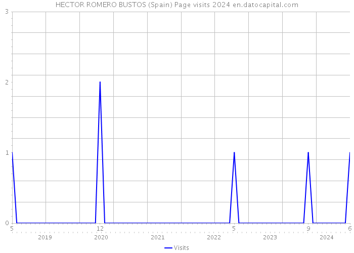 HECTOR ROMERO BUSTOS (Spain) Page visits 2024 