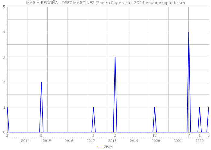 MARIA BEGOÑA LOPEZ MARTINEZ (Spain) Page visits 2024 