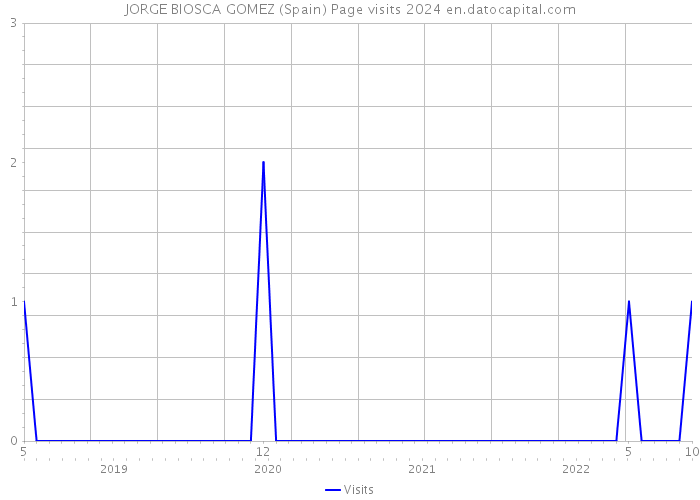 JORGE BIOSCA GOMEZ (Spain) Page visits 2024 