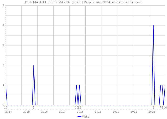 JOSE MANUEL PEREZ MAZON (Spain) Page visits 2024 