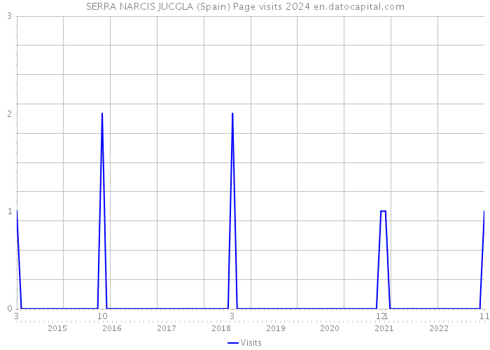 SERRA NARCIS JUCGLA (Spain) Page visits 2024 