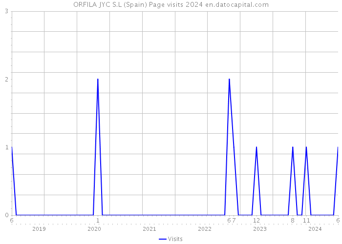 ORFILA JYC S.L (Spain) Page visits 2024 