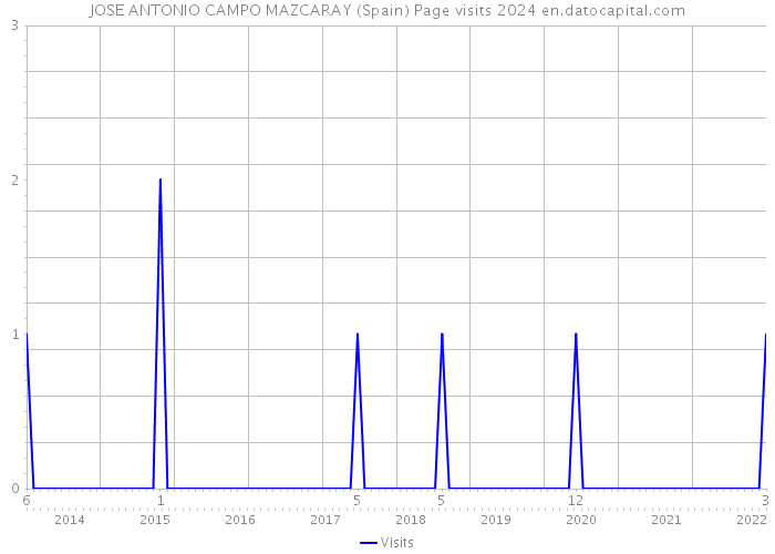 JOSE ANTONIO CAMPO MAZCARAY (Spain) Page visits 2024 