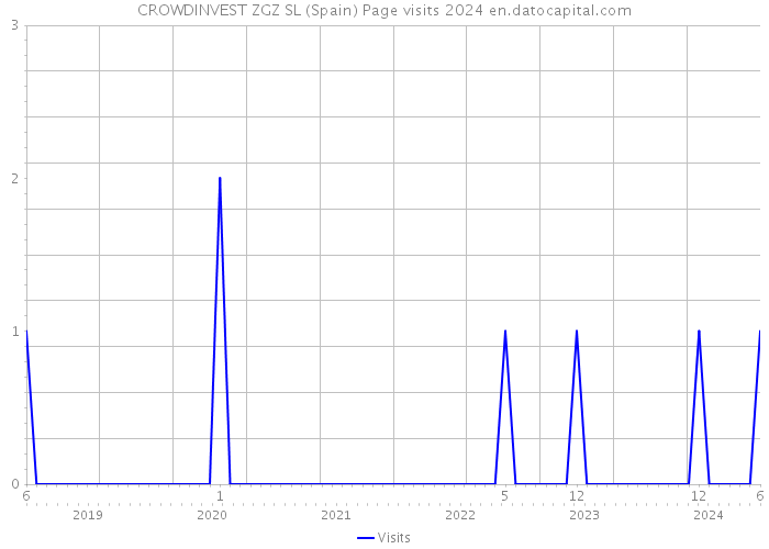 CROWDINVEST ZGZ SL (Spain) Page visits 2024 