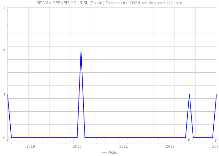 SEGMA SERVEIS 2015 SL (Spain) Page visits 2024 